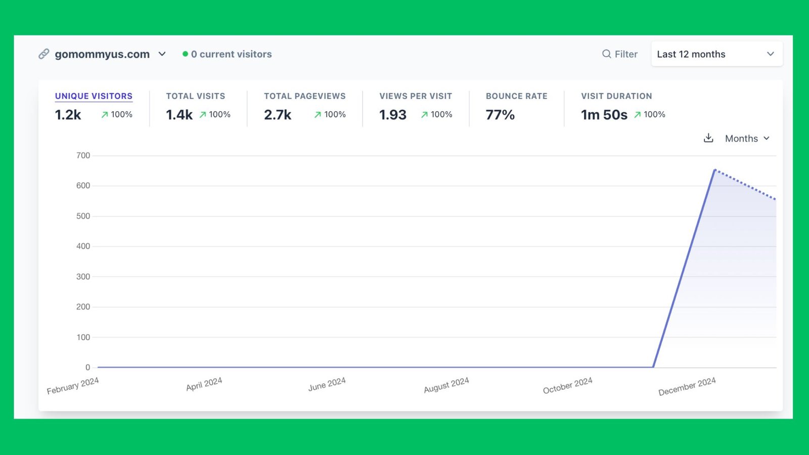 DFY SEO Blog Writer Results